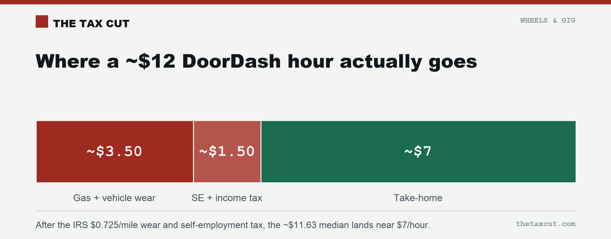 Where a ~$12 DoorDash hour goes: ~$3.50 gas and vehicle wear, ~$1.50 tax, ~$7 take-home.