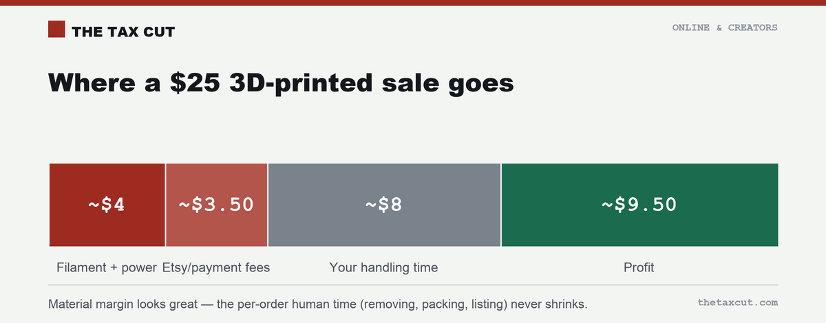 Where a $25 3D-printed sale goes: ~$4 filament and power, ~$3.50 fees, ~$8 handling time, ~$9.50 profit.