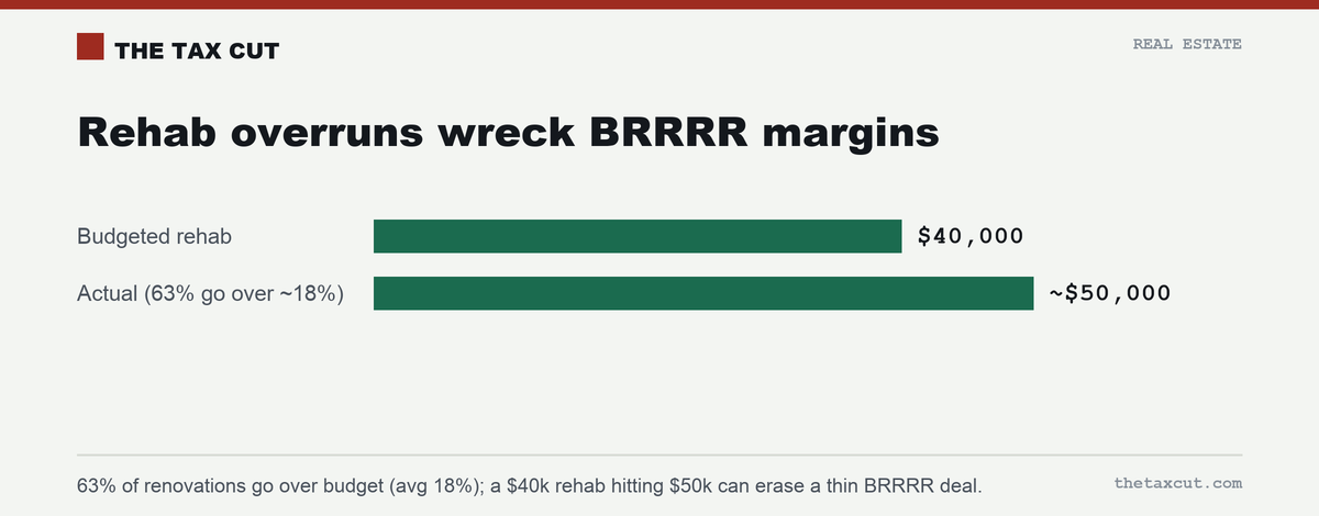 Rehab overruns wreck BRRRR margins: a $40,000 budgeted renovation commonly runs to ~$50,000, since 63% of projects go over by an average of 18%.