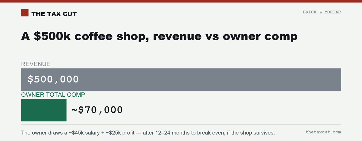 A $500,000 coffee shop pays its owner about $70,000 total — a ~$45k salary plus ~$25k net profit.