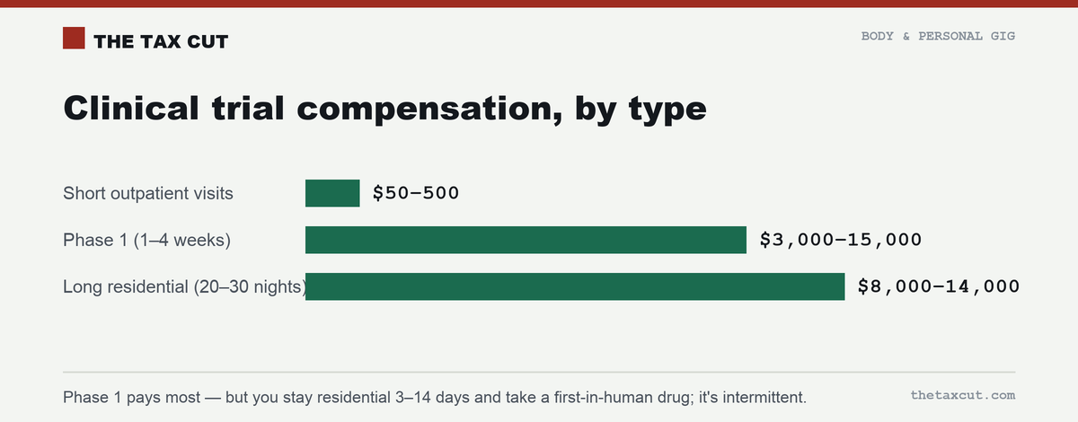 Clinical trial compensation by type: short outpatient visits $50–$500, Phase 1 studies $3,000–$15,000, long residential stays $8,000–$14,000.
