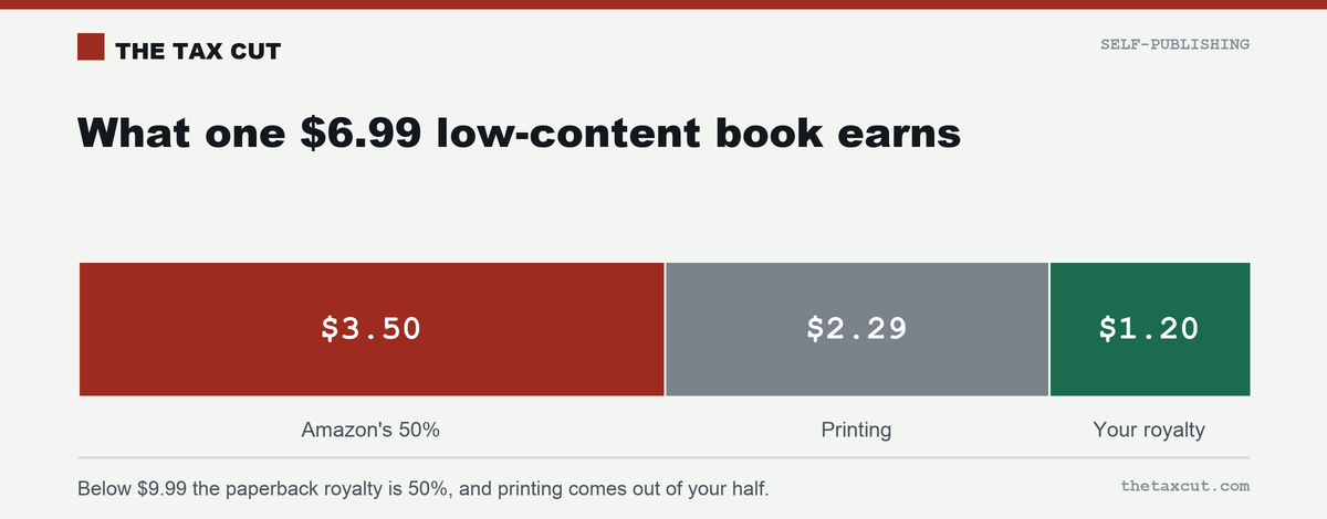 Where each $6.99 low-content paperback goes: Amazon's 50% ($3.50), printing ($2.29), your royalty ($1.20).