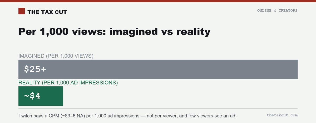 People imagine $25+ per 1,000 views; the reality is a ~$3–6 CPM per 1,000 ad impressions.