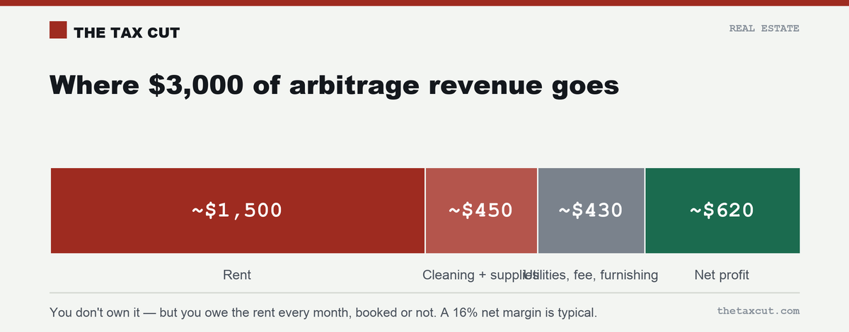 Where $3,000 of arbitrage revenue goes: ~$1,500 rent, ~$450 cleaning and supplies, ~$430 utilities/fees/furnishing, ~$620 net.