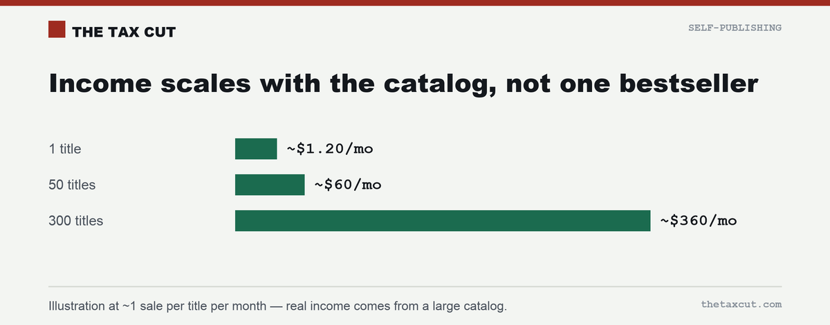 One title earns ~$1.20/mo; income scales with the size of the catalog, not one bestseller.