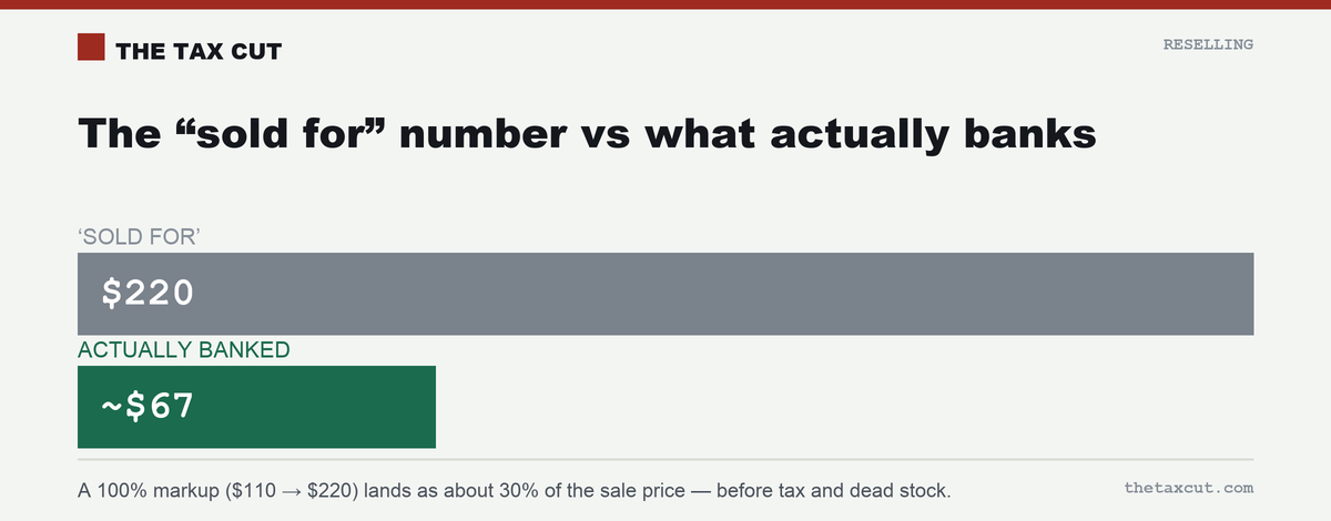 A pair sold for $220 banks about $67 in profit.