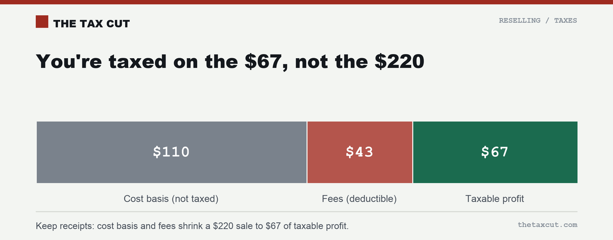 On a $220 flip you're taxed on the $67 profit, not the $220 sale — cost basis and fees come out first.