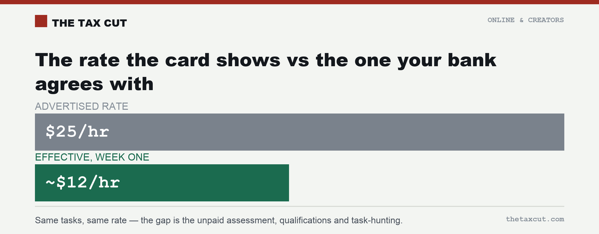 Advertised $25/hour versus an effective ~$12/hour in week one, once unpaid time is counted.