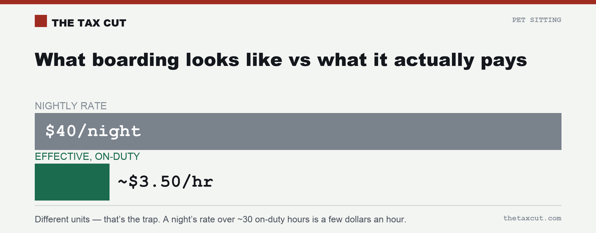 A $40/night rate spread over ~30 on-duty hours works out to about $3.50/hour.