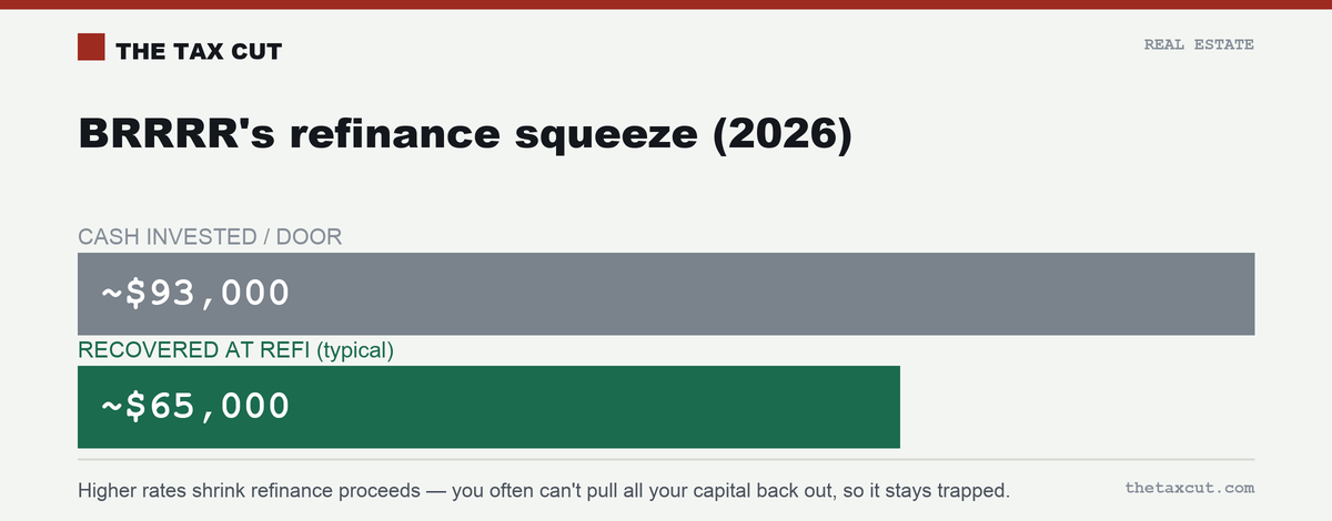 BRRRR's refinance squeeze: ~$93,000 invested per door, but 2026's higher rates often return well under 100% at refinance — leaving capital trapped.