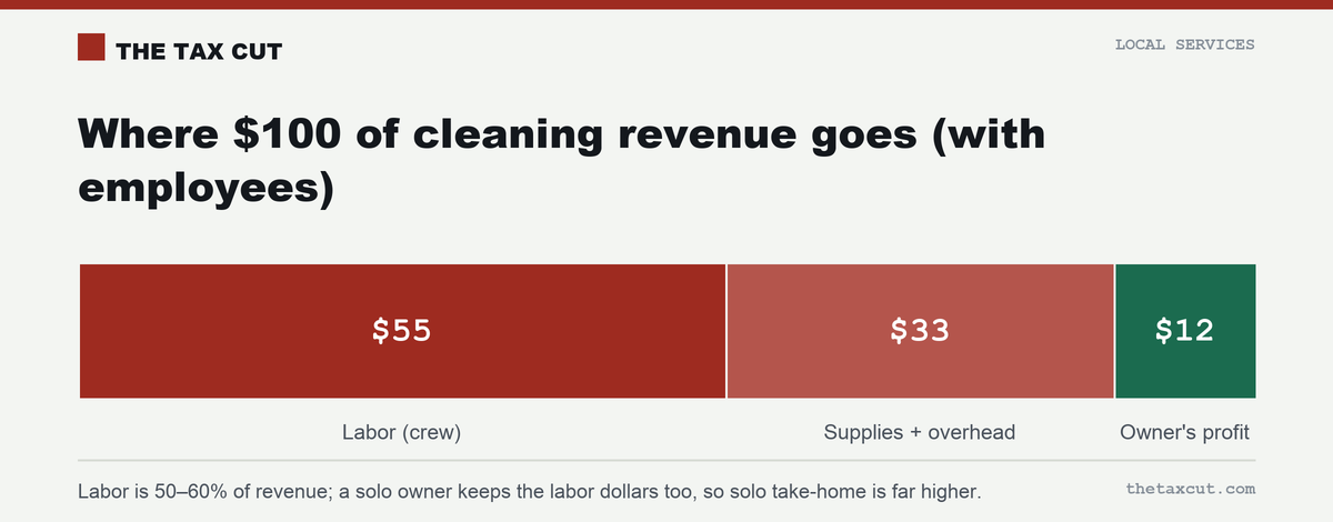 Where $100 of cleaning revenue goes with employees: ~$55 labor, ~$33 supplies and overhead, ~$12 owner's profit.