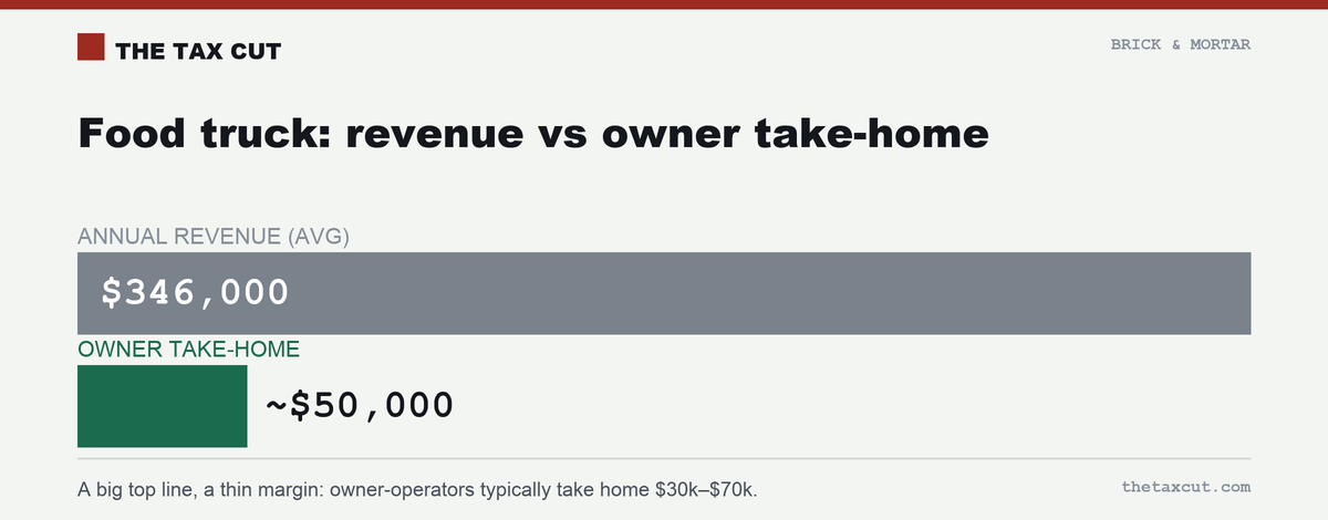 A ~$346,000 average revenue leaves an owner-operator roughly $50,000 take-home.