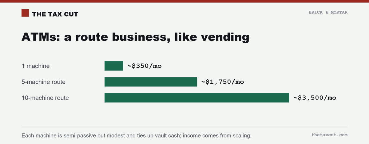 ATMs are a route business: 1 machine ~$350/month, a 5-machine route ~$1,750, a 10-machine route ~$3,500.