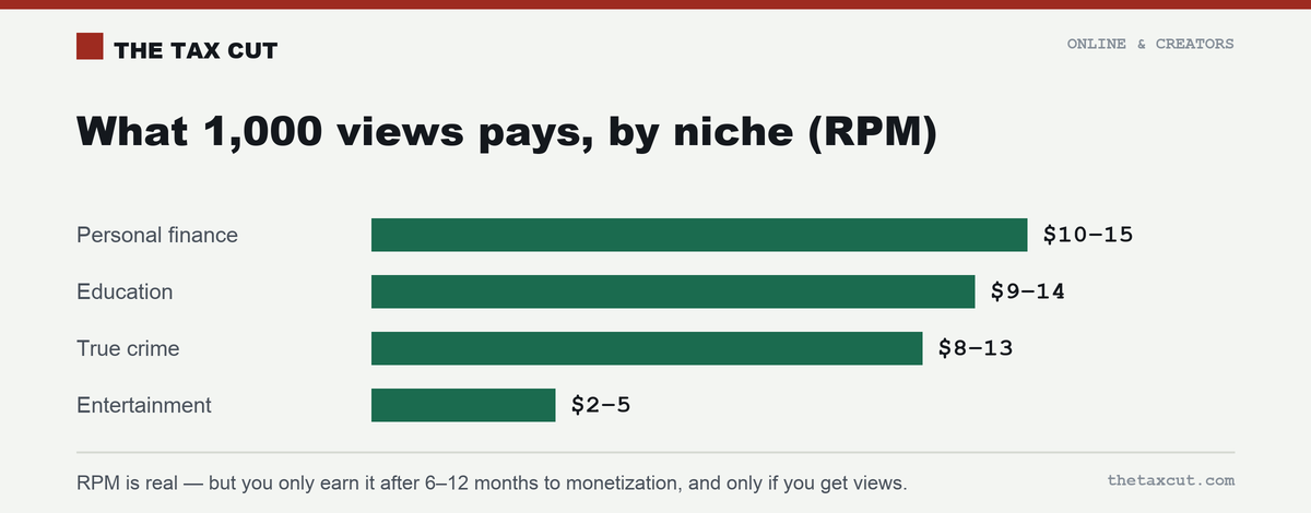 Faceless YouTube RPM by niche: personal finance $10–15, education $9–14, true crime $8–13, entertainment $2–5.