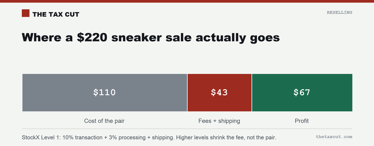 Where a $220 sneaker sale goes: $110 cost of the pair, $43 fees and shipping, $67 profit.