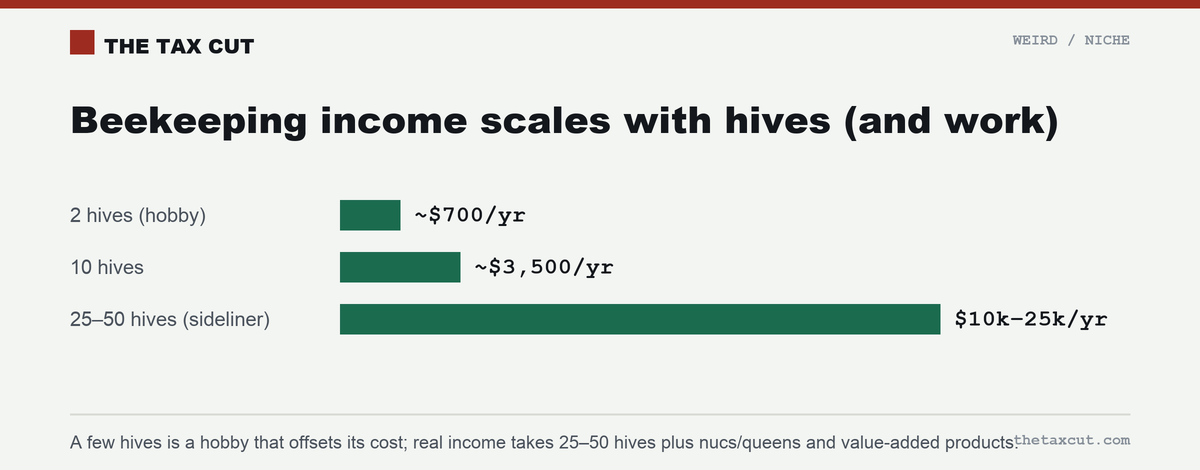 Beekeeping income scales with hives: 2 hives ~$700/year (a hobby), 10 hives ~$3,500, 25–50 hives $10,000–$25,000 (a sideliner).