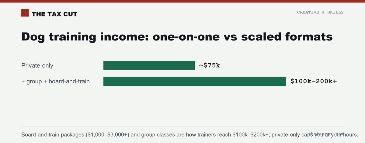 Dog training income: private-only caps around $75k, while adding group classes and board-and-train reaches $100k–$200k+.