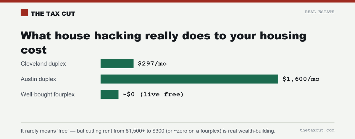 House hacking's effect on housing cost, by market: Cleveland duplex ~$297/month, Austin duplex ~$1,600, a well-bought fourplex near $0.