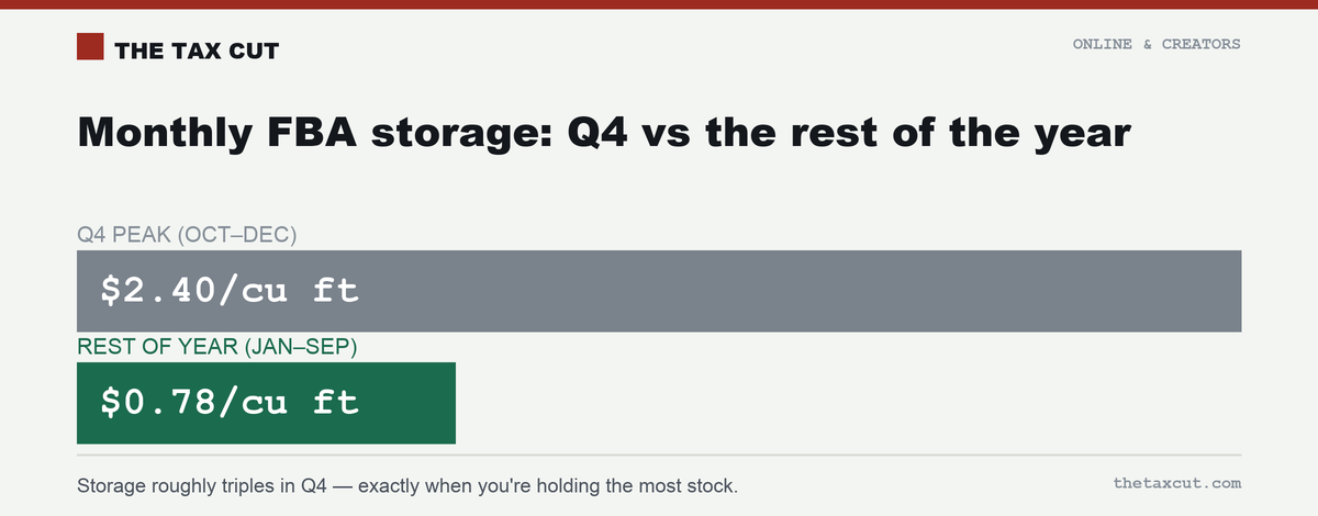 Monthly FBA storage is $0.78 per cubic foot for most of the year and $2.40 in Q4 (Oct–Dec).