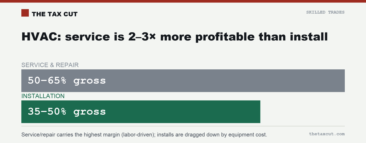 HVAC margin by job type: service and repair 50–65% gross, installation 35–50% gross.