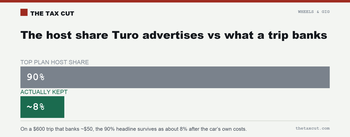 The top plan advertises a 90% host share, but a $600 trip banks about 8% after the car's own costs.