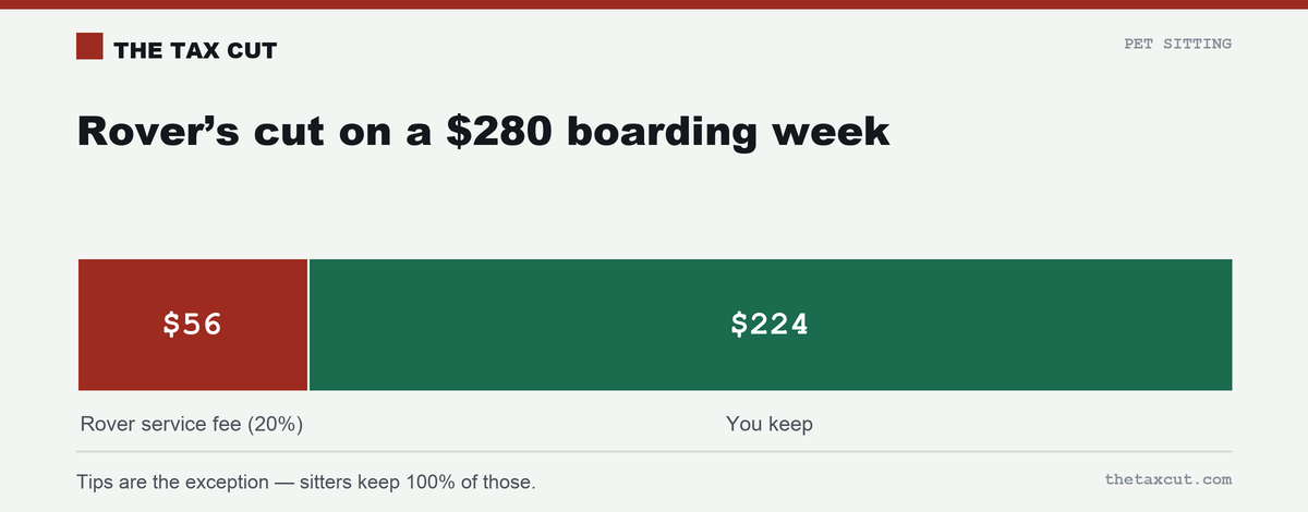 Rover's 20% cut on a $280 boarding week: $56 to Rover, $224 kept.