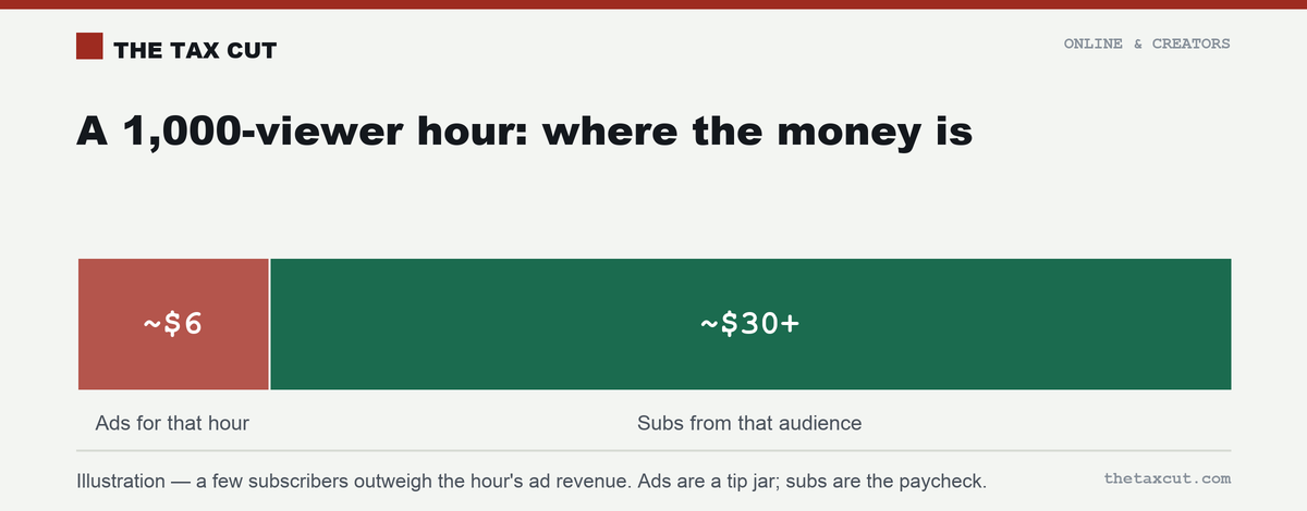 For a 1,000-viewer hour, ad revenue is a few dollars while subs from that audience are worth far more.
