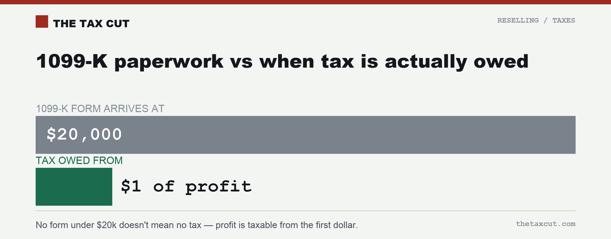 A 1099-K form only arrives at $20,000 and 200 sales — but tax is owed on profit from the very first dollar.