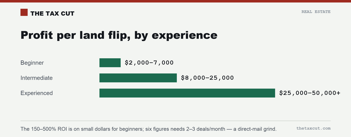 Profit per land flip by experience: beginners $2,000–$7,000, intermediate $8,000–$25,000, experienced $25,000–$50,000+.