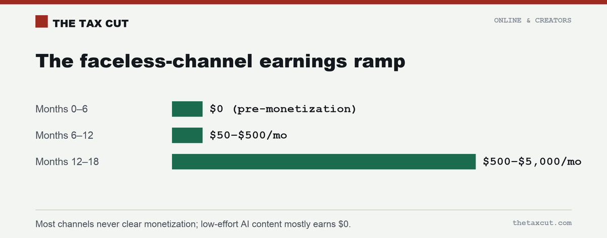 The faceless-channel earnings ramp: $0 in months 0–6, $50–$500/month by months 6–12, $500–$5,000 by months 12–18.
