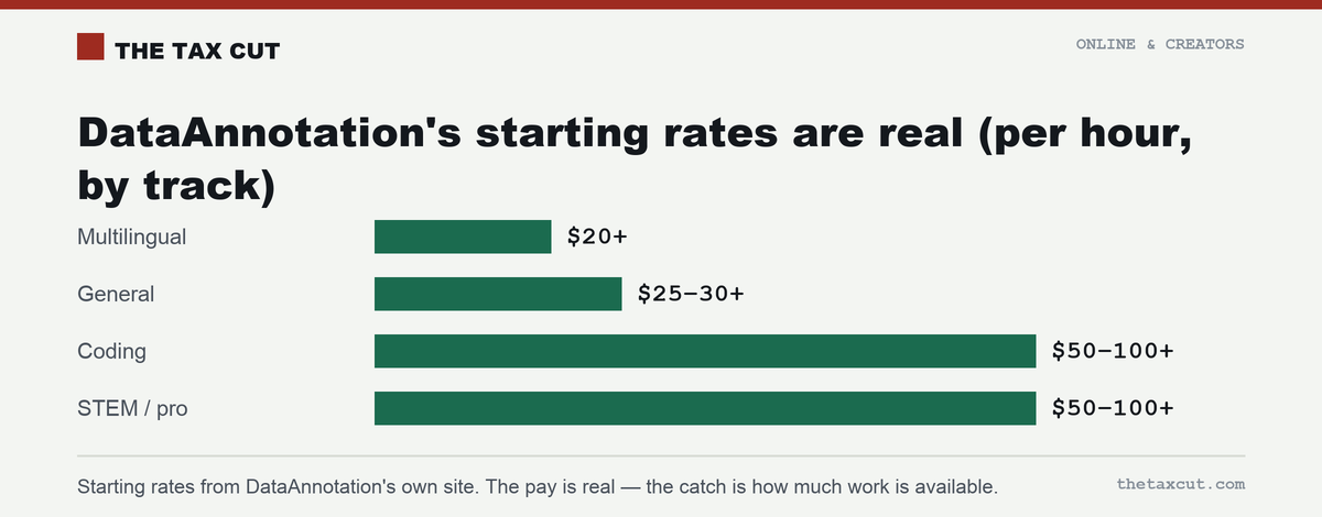 DataAnnotation's starting rates are real: about $20/hr multilingual, $25–30 general, $50–100 for coding and STEM.