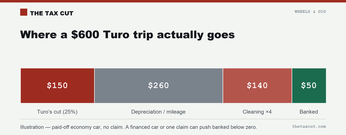 Where a $600 Turo trip goes: Turo's 25% cut $150, depreciation $260, cleaning $140, banked $50.
