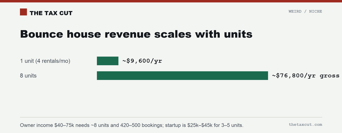 Bounce house revenue scales with units: one unit ~$9,600/year, eight units ~$76,800 gross.