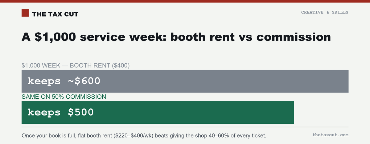 A $1,000 service week: on 50% commission a barber keeps $500; on $400 booth rent they keep $600.