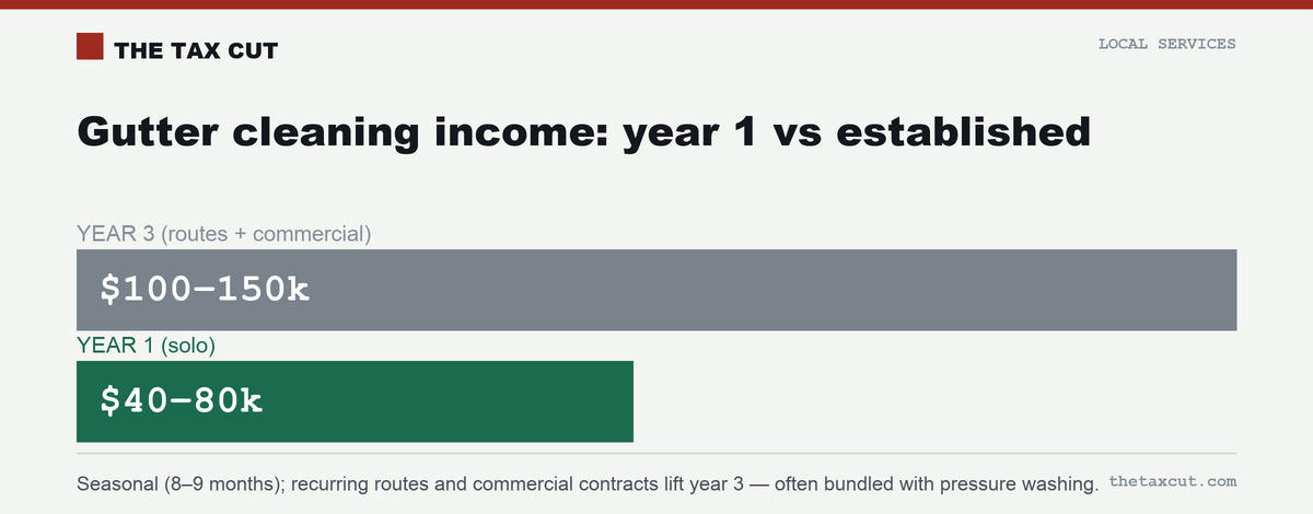 Gutter cleaning income: a year-1 solo makes $40,000–$80,000, rising to $100,000–$150,000 with established routes and commercial contracts.