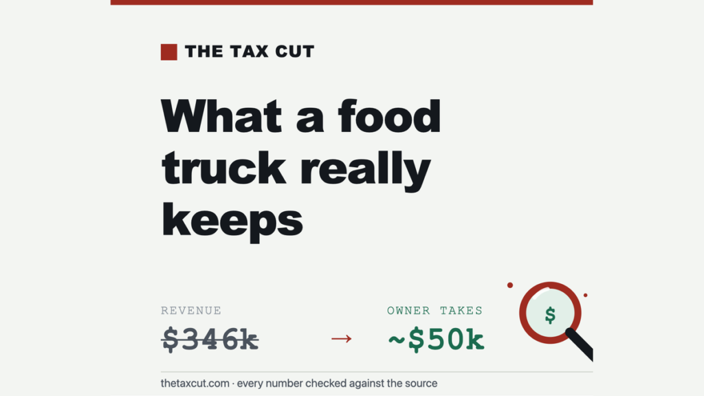 Food Truck Profit Margins: What Owners Really Keep on $346,000 of Revenue