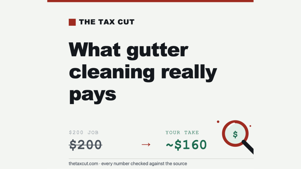 Gutter Cleaning Profit: 60–70% Margins, Cheap to Start — but Watch the Season