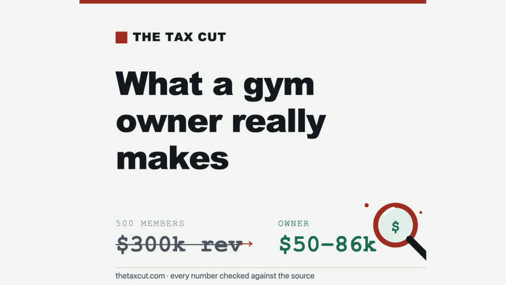 How Much Do Gym Owners Really Make? Why $300k of Membership Pays the Owner $50k–$86k