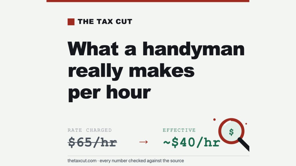How Much Does a Handyman Really Make? $65 an Hour on Paper, ~$40 in Practice