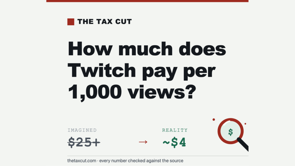 How Much Does Twitch Pay Per 1,000 Views? (Why It’s Not What You Think)