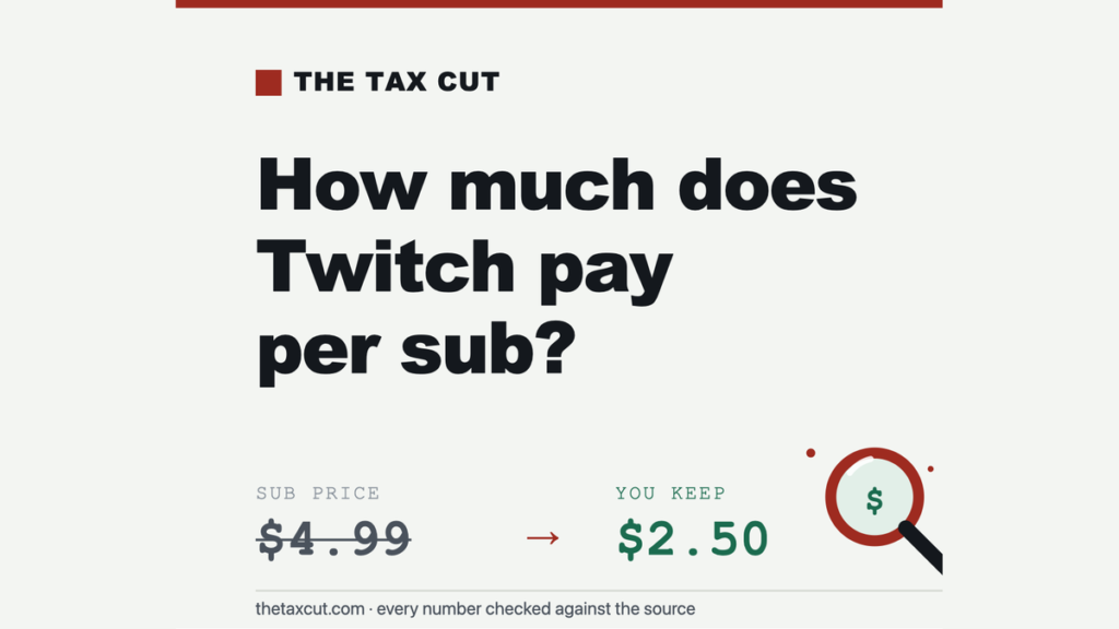 How Much Does Twitch Actually Pay Per Sub (and Per 1,000 Viewers)?