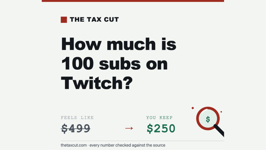 How Much Is 100 Subs on Twitch, Really? (After the Split and the Tax)